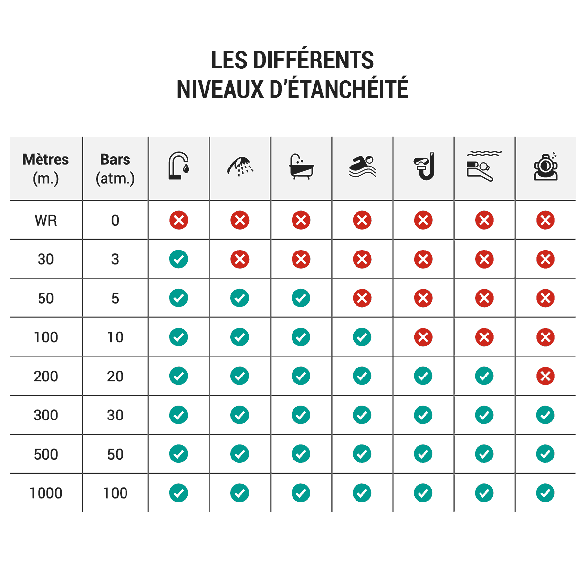 les différents niveaux d'étanchéité