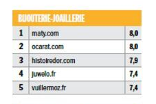 Tableau Récapitulatif des meilleurs sites de commerce en ligne Bijouterie - Joaillerie